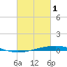 Independence Island tide chart for Wednesday, March 1, 2023