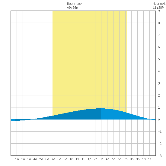 Independence Island tide chart for Saturday, March 25, 2023