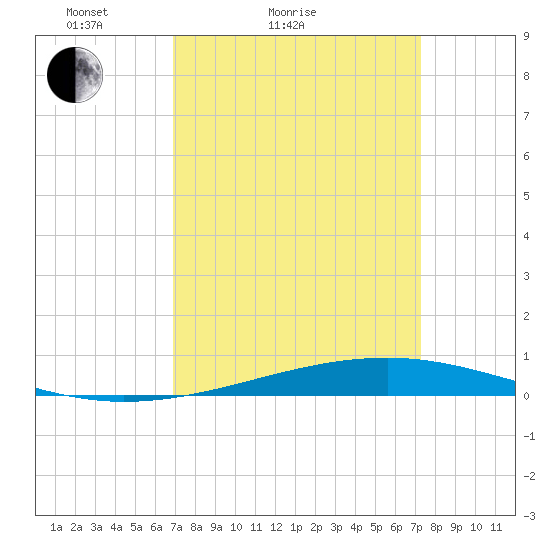 Independence Island tide chart for Tuesday, March 28, 2023
