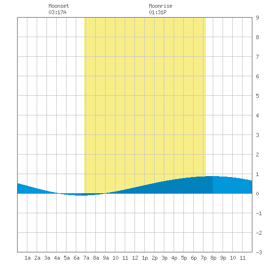 Independence Island tide chart for Thursday, March 30, 2023