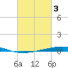 Independence Island tide chart for Friday, March 3, 2023