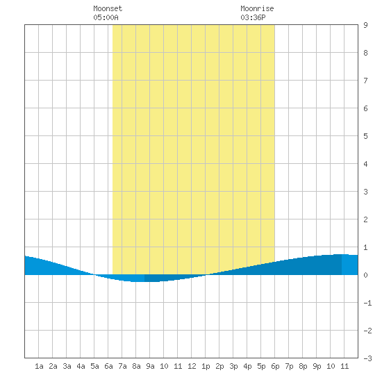 Independence Island tide chart for Saturday, March 4, 2023