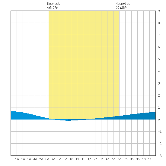Independence Island tide chart for Monday, March 6, 2023