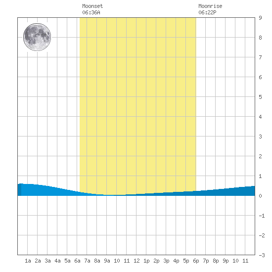 Independence Island tide chart for Tuesday, March 7, 2023