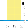 Independence Island tide chart for Thursday, March 9, 2023