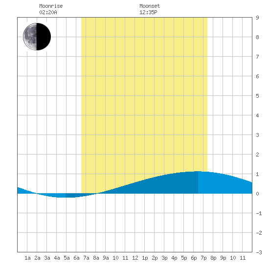 Independence Island tide chart for Thursday, April 13, 2023