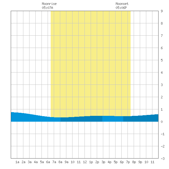 Independence Island tide chart for Monday, April 17, 2023