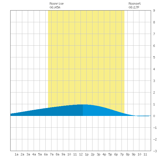 Independence Island tide chart for Thursday, April 20, 2023