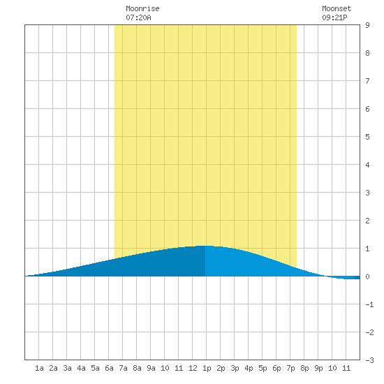 Independence Island tide chart for Friday, April 21, 2023