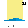 Independence Island tide chart for Saturday, April 22, 2023
