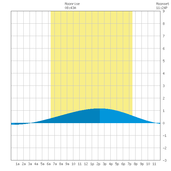 Independence Island tide chart for Sunday, April 23, 2023
