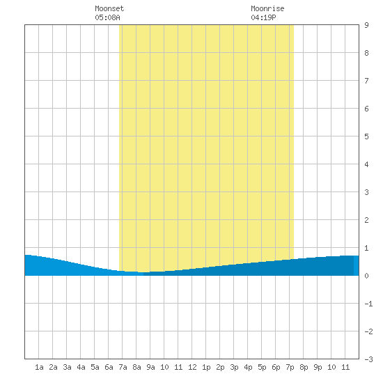 Independence Island tide chart for Sunday, April 2, 2023