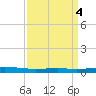Independence Island tide chart for Tuesday, April 4, 2023