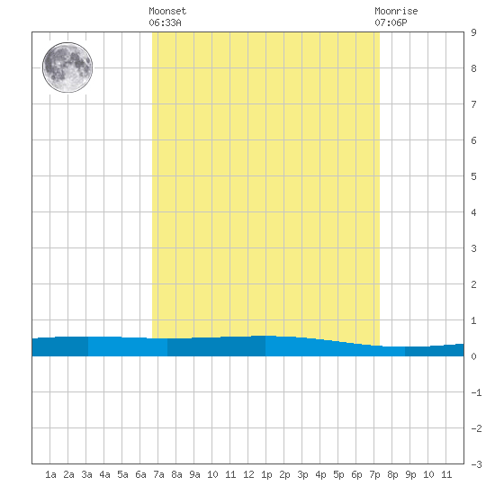 Independence Island tide chart for Wednesday, April 5, 2023