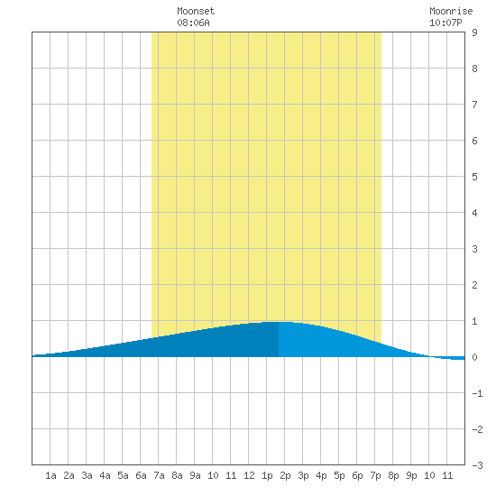Independence Island tide chart for Saturday, April 8, 2023
