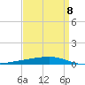 Independence Island tide chart for Saturday, April 8, 2023
