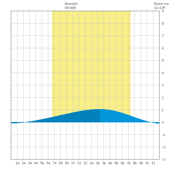 Independence Island tide chart for Sunday, April 9, 2023