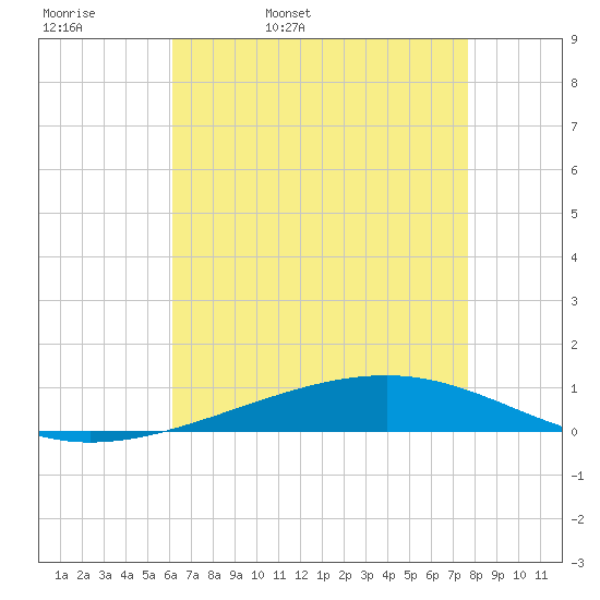 Independence Island tide chart for Wednesday, May 10, 2023