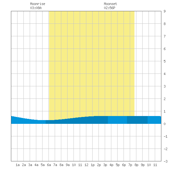 Independence Island tide chart for Sunday, May 14, 2023