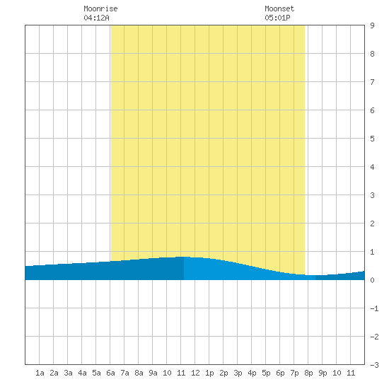 Independence Island tide chart for Tuesday, May 16, 2023