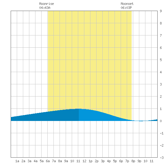 Independence Island tide chart for Wednesday, May 17, 2023