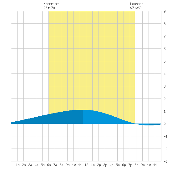 Independence Island tide chart for Thursday, May 18, 2023