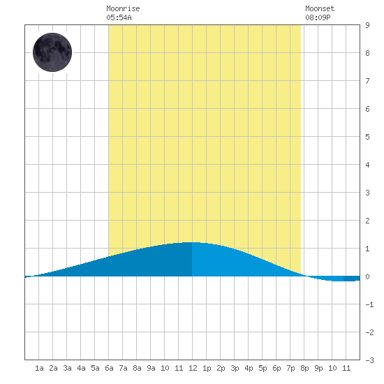 Independence Island tide chart for Friday, May 19, 2023