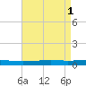Independence Island tide chart for Monday, May 1, 2023