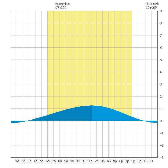 Independence Island tide chart for Sunday, May 21, 2023