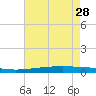 Independence Island tide chart for Sunday, May 28, 2023