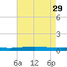 Independence Island tide chart for Monday, May 29, 2023