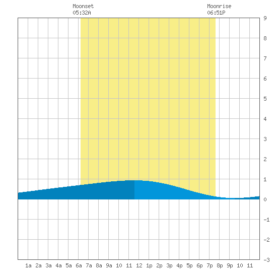 Independence Island tide chart for Thursday, May 4, 2023