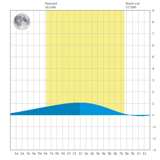 Independence Island tide chart for Friday, May 5, 2023