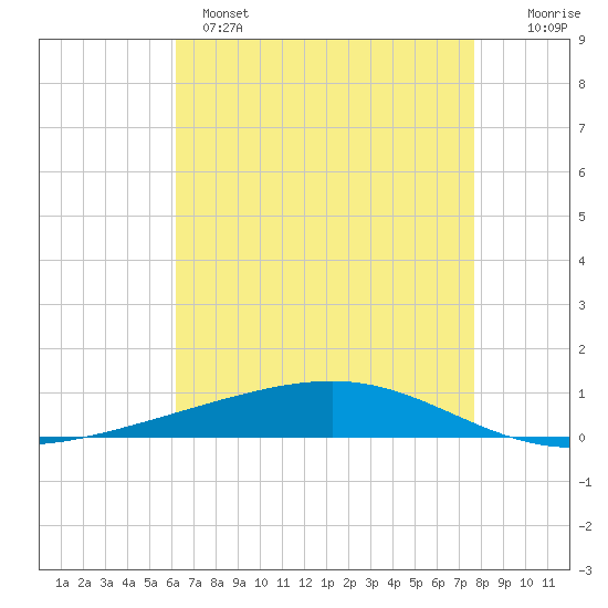 Independence Island tide chart for Sunday, May 7, 2023