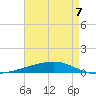 Independence Island tide chart for Sunday, May 7, 2023