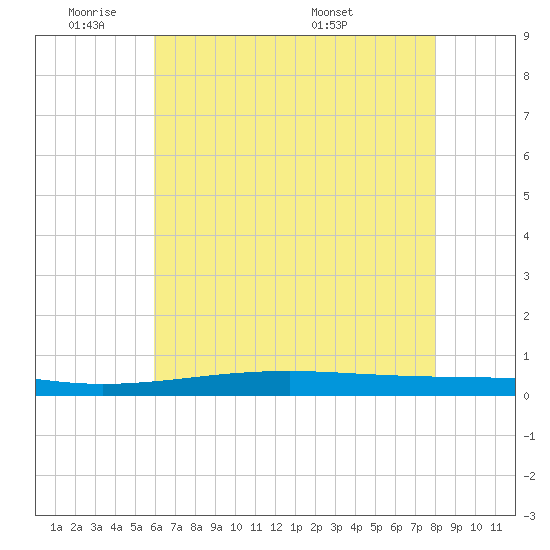 Independence Island tide chart for Sunday, June 11, 2023