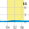 Independence Island tide chart for Sunday, June 11, 2023