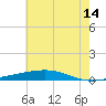Independence Island tide chart for Wednesday, June 14, 2023