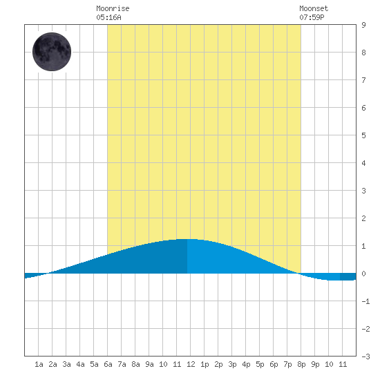Independence Island tide chart for Saturday, June 17, 2023