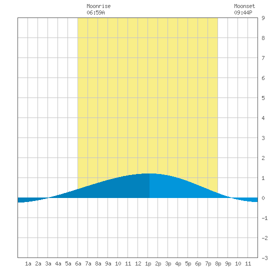 Independence Island tide chart for Monday, June 19, 2023
