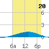 Independence Island tide chart for Tuesday, June 20, 2023