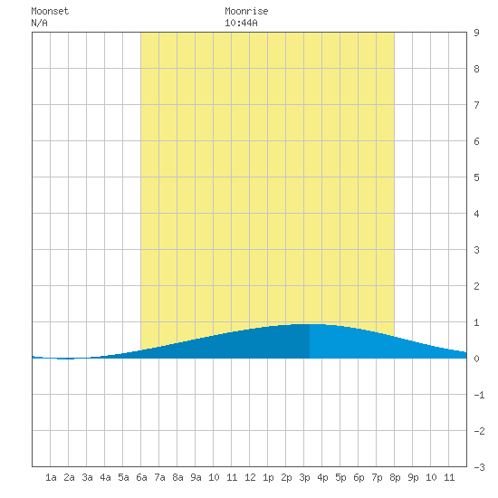 Independence Island tide chart for Friday, June 23, 2023