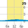 Independence Island tide chart for Sunday, June 25, 2023
