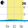 Independence Island tide chart for Monday, June 26, 2023
