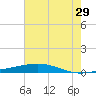 Independence Island tide chart for Thursday, June 29, 2023