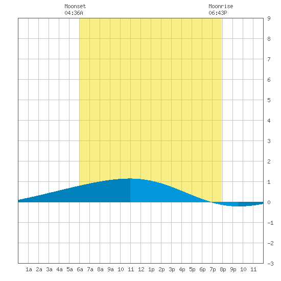 Independence Island tide chart for Friday, June 2, 2023