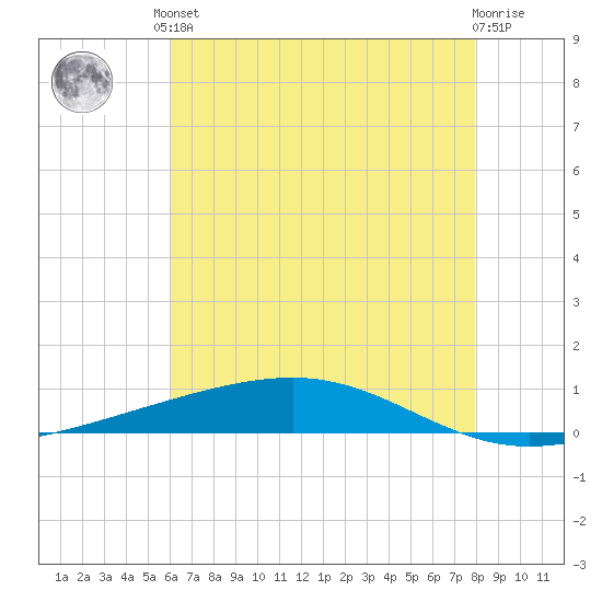 Independence Island tide chart for Saturday, June 3, 2023