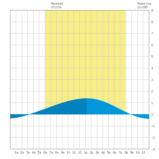 Independence Island tide chart for Monday, June 5, 2023