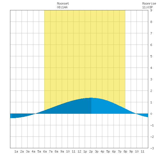 Independence Island tide chart for Tuesday, June 6, 2023