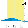 Independence Island tide chart for Friday, July 14, 2023